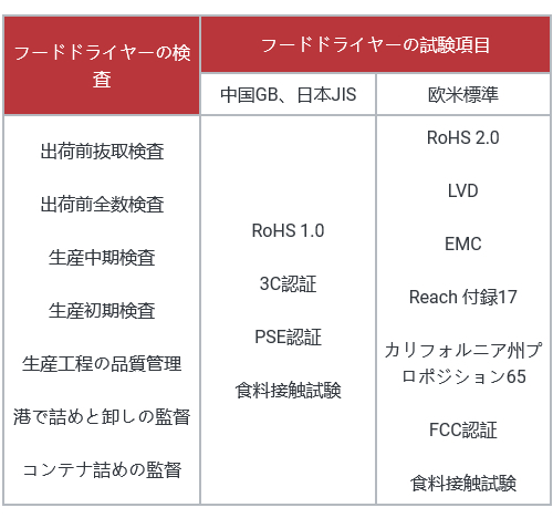 フードドライヤーの検査ポイントは何？ HQTSプロな品質管理チームからご提案插图8ヨシダ第三社検品会社 HQTS