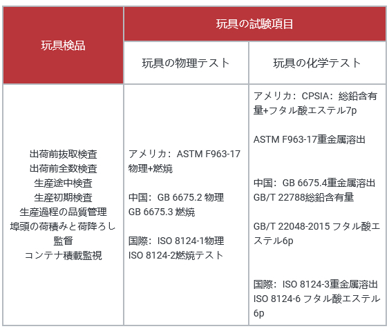 玩具の輸出はいくら知っていますか?このような製品を日本へ輸出するにはこれらの問題に注意する必要插图4ヨシダ第三社検品会社 HQTS